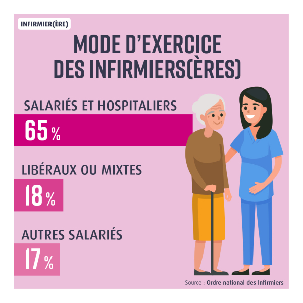 Le mode d’exercice infirmiers