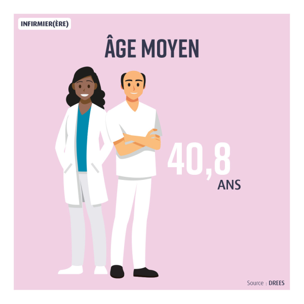 L’âge moyen infirmiers
