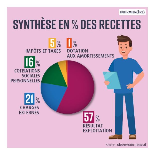 La synthèse des recettes infirmiers