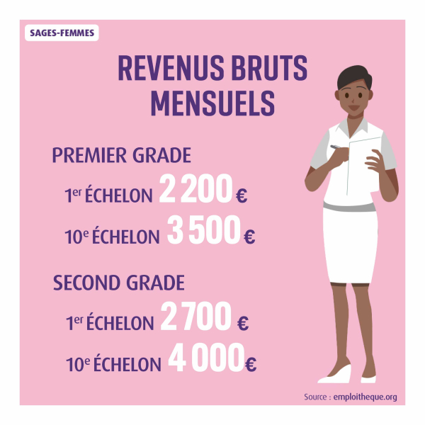Les revenus mensuels bruts - sages femmes