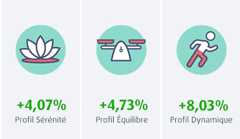 Performances profils com perf 2024 - MACSF